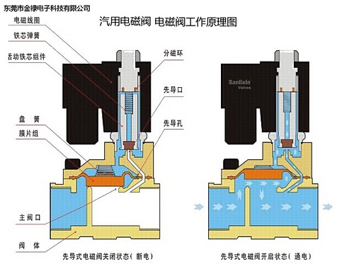 蒸汽电磁阀的种类与应用