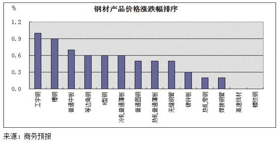 浙江温州钢材价格走势图，市场波动与影响因素分析